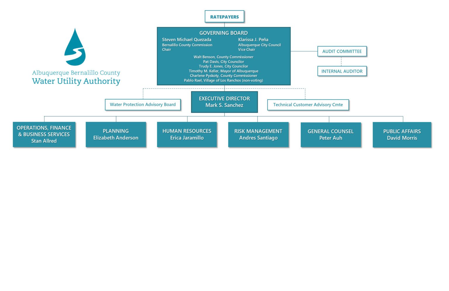 Your Water Authority Org Chart Albuquerque Bernalillo County Water